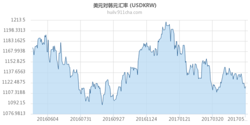 韩元兑美元历年汇率图